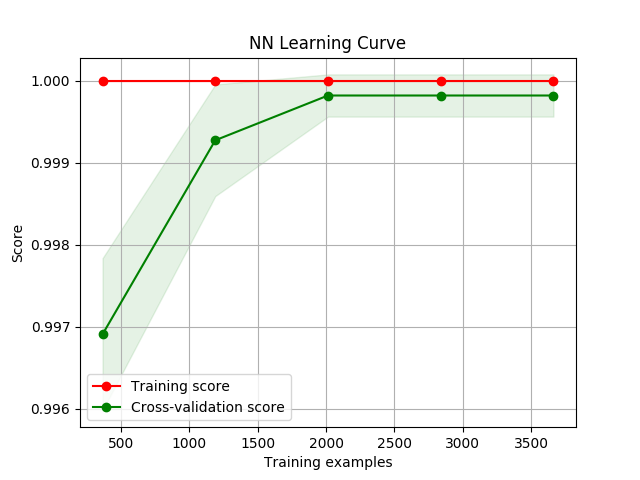 learning curve